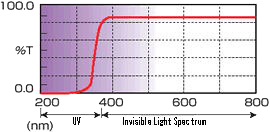 UV transmittance